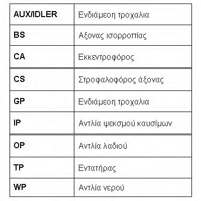 Curea de distributie