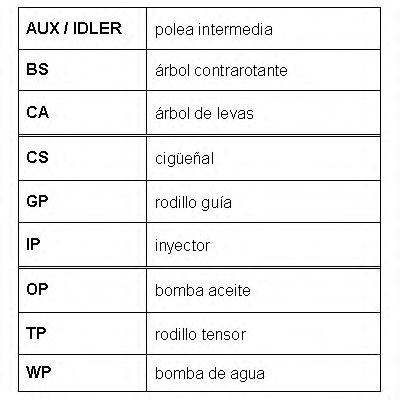 Curea de distributie
